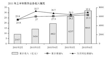 廣西公務(wù)員省考試行測(cè)資料分析習(xí)題及答案精解 信息系統(tǒng)集成服務(wù)